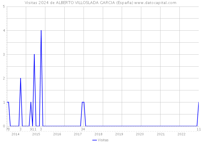 Visitas 2024 de ALBERTO VILLOSLADA GARCIA (España) 