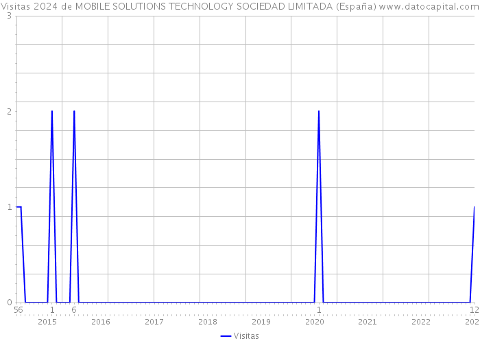 Visitas 2024 de MOBILE SOLUTIONS TECHNOLOGY SOCIEDAD LIMITADA (España) 