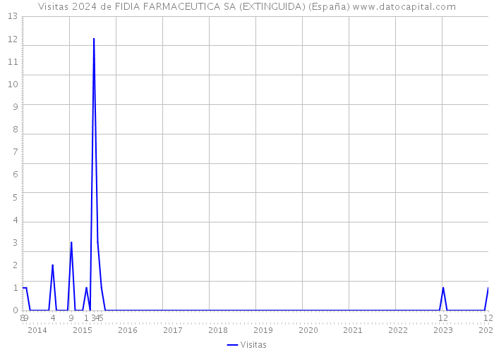 Visitas 2024 de FIDIA FARMACEUTICA SA (EXTINGUIDA) (España) 
