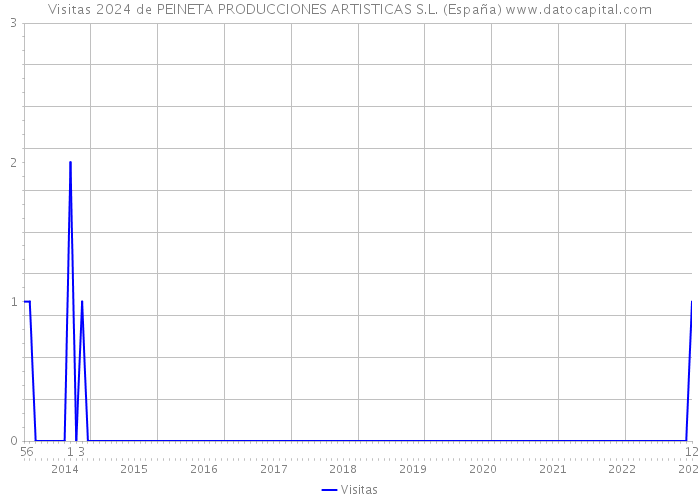 Visitas 2024 de PEINETA PRODUCCIONES ARTISTICAS S.L. (España) 