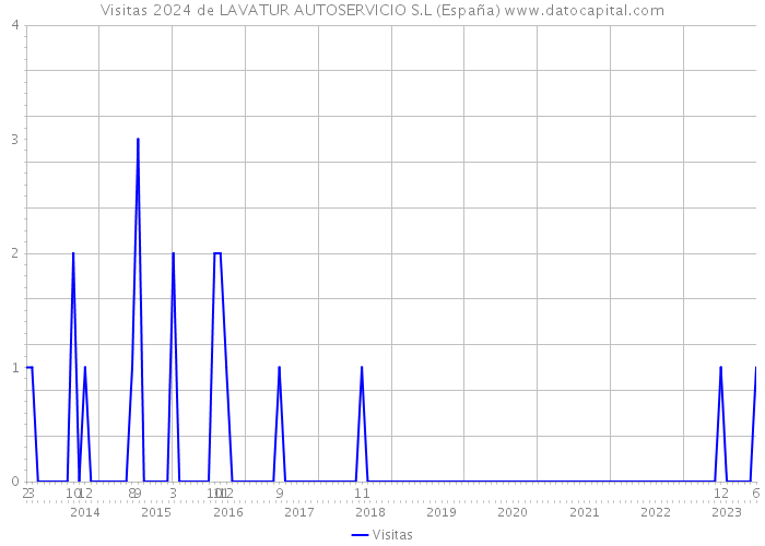 Visitas 2024 de LAVATUR AUTOSERVICIO S.L (España) 