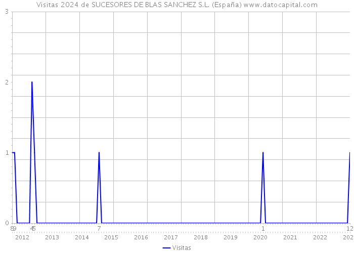 Visitas 2024 de SUCESORES DE BLAS SANCHEZ S.L. (España) 