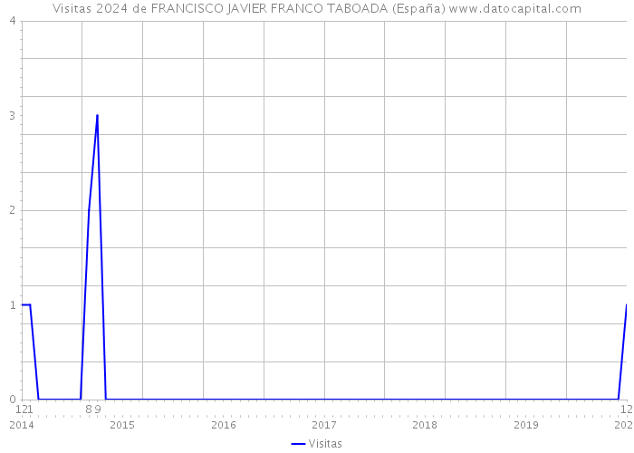 Visitas 2024 de FRANCISCO JAVIER FRANCO TABOADA (España) 