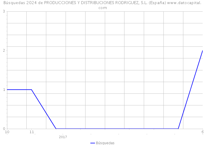 Búsquedas 2024 de PRODUCCIONES Y DISTRIBUCIONES RODRIGUEZ, S.L. (España) 