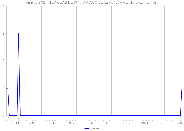 Visitas 2024 de AGUAS DE SAN CIRIACO SL (España) 