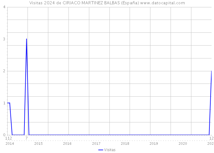 Visitas 2024 de CIRIACO MARTINEZ BALBAS (España) 