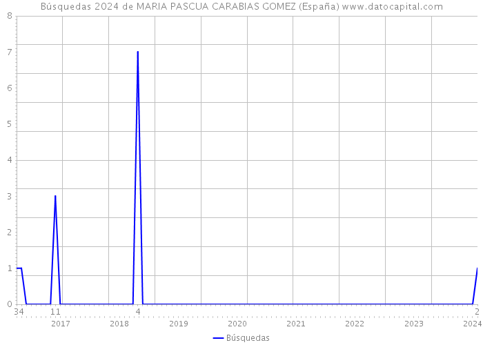 Búsquedas 2024 de MARIA PASCUA CARABIAS GOMEZ (España) 