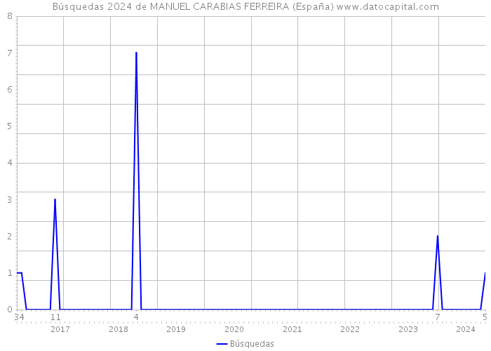 Búsquedas 2024 de MANUEL CARABIAS FERREIRA (España) 