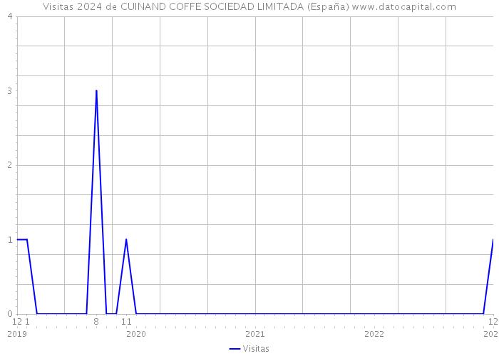 Visitas 2024 de CUINAND COFFE SOCIEDAD LIMITADA (España) 