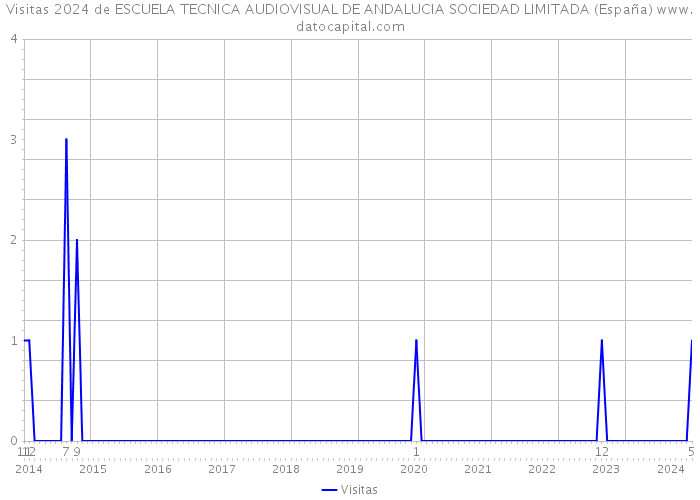 Visitas 2024 de ESCUELA TECNICA AUDIOVISUAL DE ANDALUCIA SOCIEDAD LIMITADA (España) 