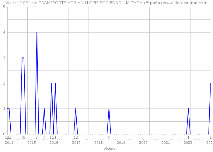 Visitas 2024 de TRANSPORTS ADRIAN LLOPIS SOCIEDAD LIMITADA (España) 