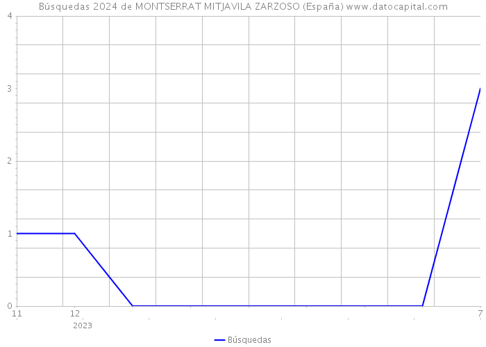 Búsquedas 2024 de MONTSERRAT MITJAVILA ZARZOSO (España) 
