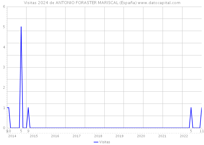 Visitas 2024 de ANTONIO FORASTER MARISCAL (España) 