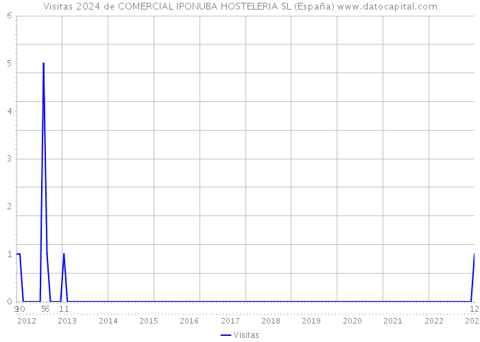 Visitas 2024 de COMERCIAL IPONUBA HOSTELERIA SL (España) 