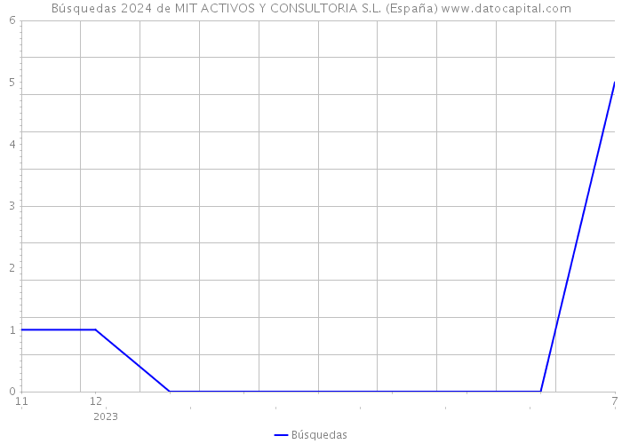 Búsquedas 2024 de MIT ACTIVOS Y CONSULTORIA S.L. (España) 