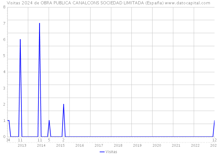 Visitas 2024 de OBRA PUBLICA CANALCONS SOCIEDAD LIMITADA (España) 