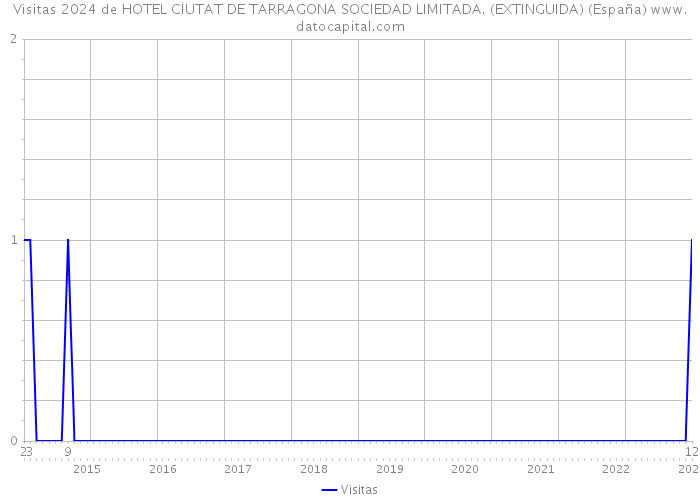Visitas 2024 de HOTEL CIUTAT DE TARRAGONA SOCIEDAD LIMITADA. (EXTINGUIDA) (España) 