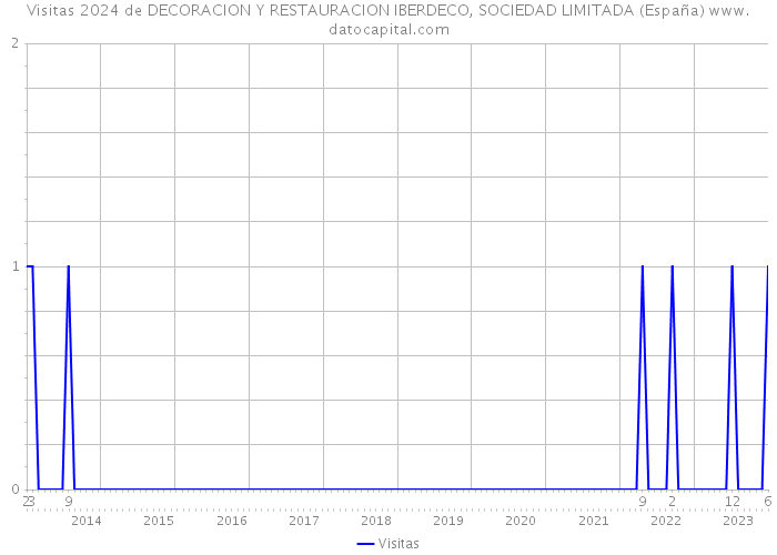 Visitas 2024 de DECORACION Y RESTAURACION IBERDECO, SOCIEDAD LIMITADA (España) 