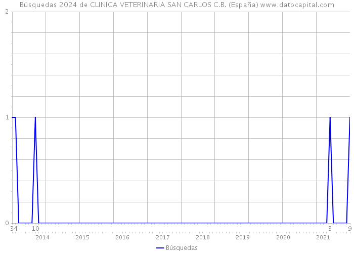 Búsquedas 2024 de CLINICA VETERINARIA SAN CARLOS C.B. (España) 