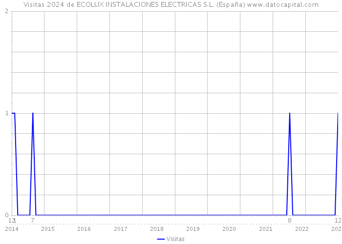 Visitas 2024 de ECOLUX INSTALACIONES ELECTRICAS S.L. (España) 