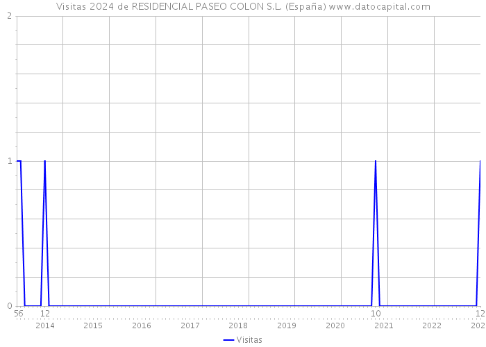 Visitas 2024 de RESIDENCIAL PASEO COLON S.L. (España) 
