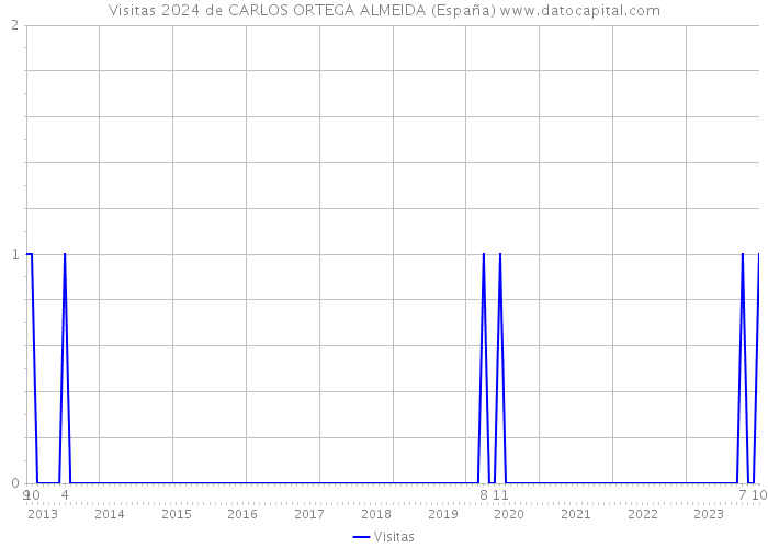 Visitas 2024 de CARLOS ORTEGA ALMEIDA (España) 