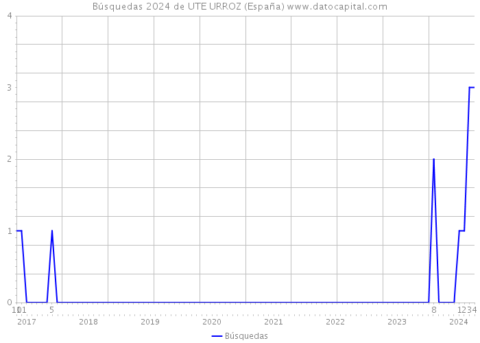 Búsquedas 2024 de UTE URROZ (España) 