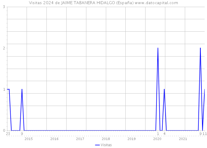 Visitas 2024 de JAIME TABANERA HIDALGO (España) 