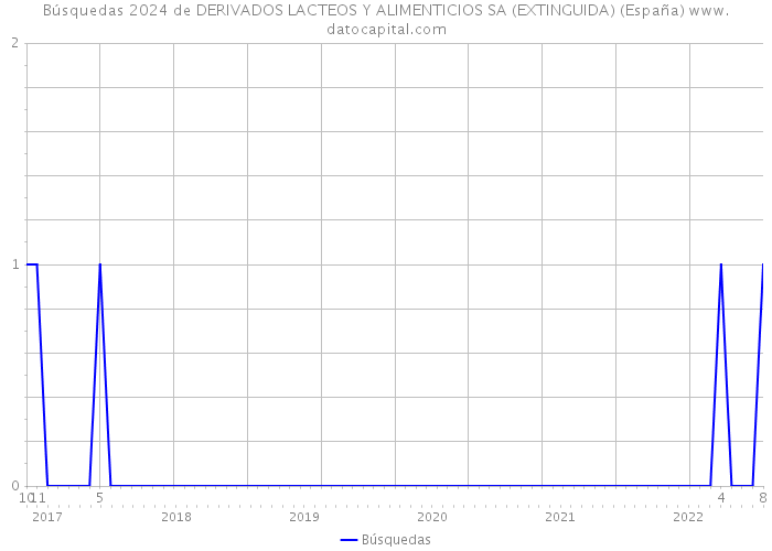 Búsquedas 2024 de DERIVADOS LACTEOS Y ALIMENTICIOS SA (EXTINGUIDA) (España) 