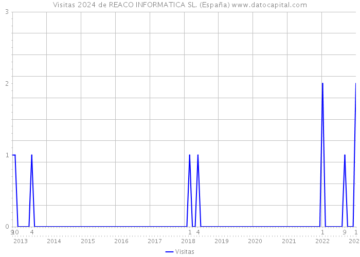 Visitas 2024 de REACO INFORMATICA SL. (España) 
