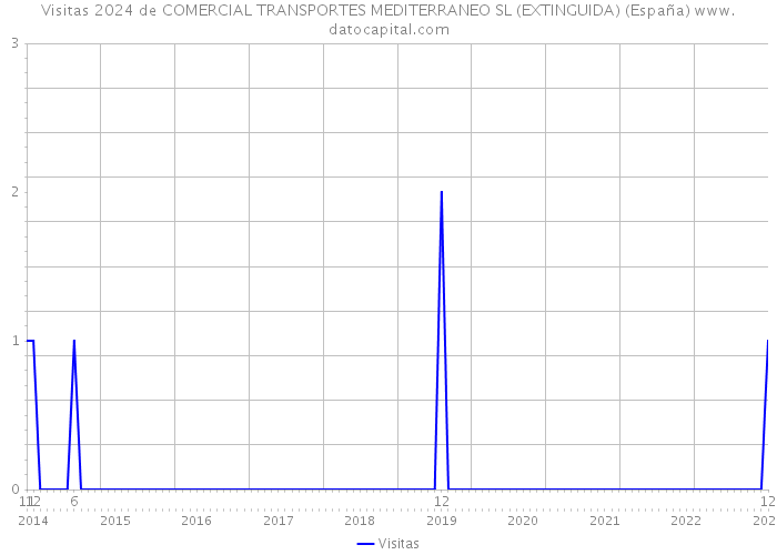 Visitas 2024 de COMERCIAL TRANSPORTES MEDITERRANEO SL (EXTINGUIDA) (España) 