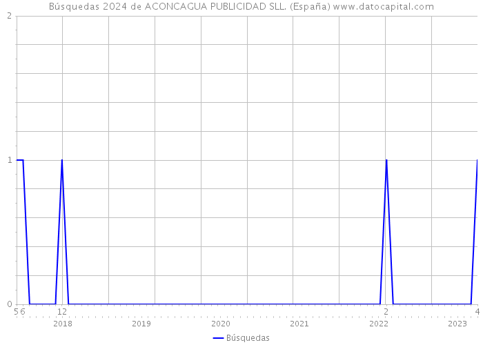 Búsquedas 2024 de ACONCAGUA PUBLICIDAD SLL. (España) 