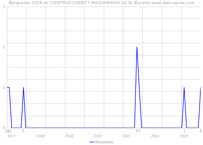 Búsquedas 2024 de CONSTRUCCIONES Y MAQUINARIAS GIL SL (España) 