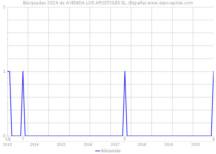 Búsquedas 2024 de AVENIDA LOS APOSTOLES SL. (España) 