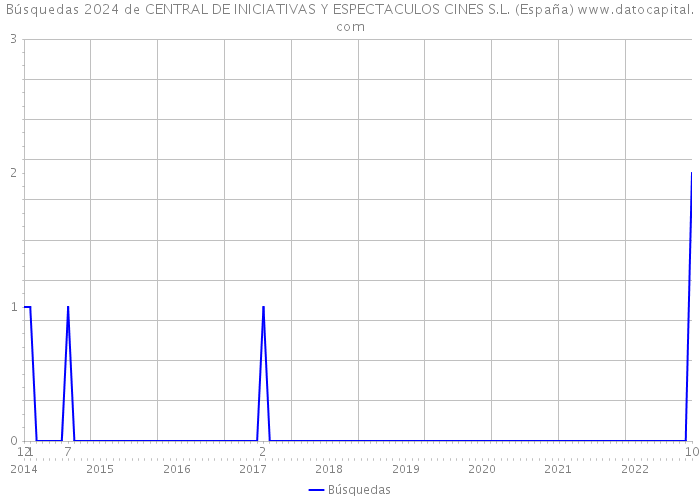 Búsquedas 2024 de CENTRAL DE INICIATIVAS Y ESPECTACULOS CINES S.L. (España) 