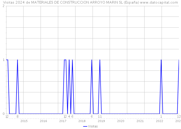 Visitas 2024 de MATERIALES DE CONSTRUCCION ARROYO MARIN SL (España) 