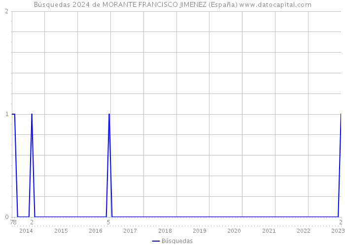 Búsquedas 2024 de MORANTE FRANCISCO JIMENEZ (España) 