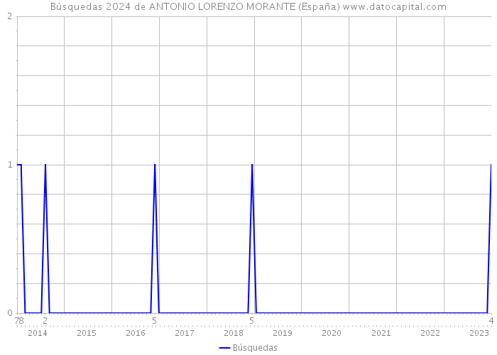 Búsquedas 2024 de ANTONIO LORENZO MORANTE (España) 