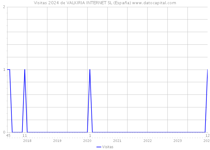 Visitas 2024 de VALKIRIA INTERNET SL (España) 