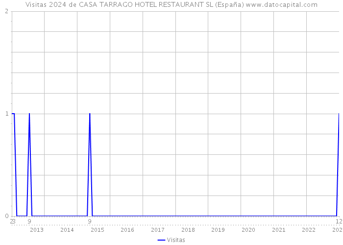 Visitas 2024 de CASA TARRAGO HOTEL RESTAURANT SL (España) 