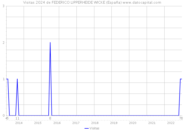 Visitas 2024 de FEDERICO LIPPERHEIDE WICKE (España) 