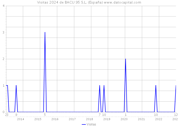 Visitas 2024 de BACU 95 S.L. (España) 