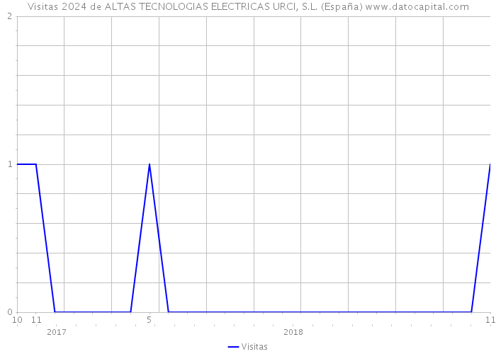 Visitas 2024 de ALTAS TECNOLOGIAS ELECTRICAS URCI, S.L. (España) 