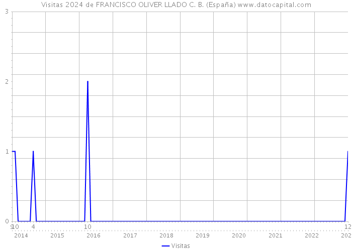 Visitas 2024 de FRANCISCO OLIVER LLADO C. B. (España) 