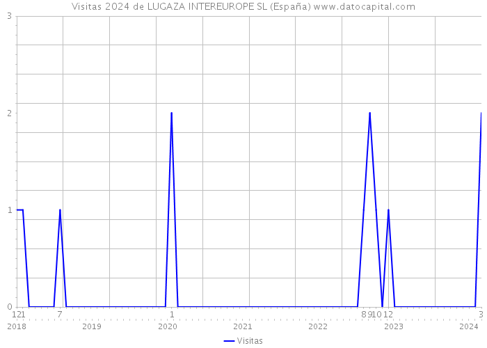 Visitas 2024 de LUGAZA INTEREUROPE SL (España) 