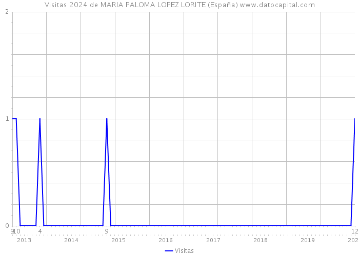 Visitas 2024 de MARIA PALOMA LOPEZ LORITE (España) 