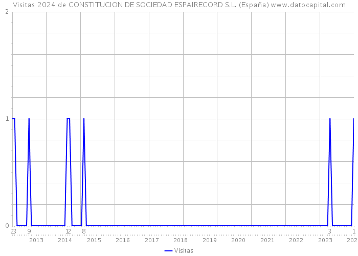 Visitas 2024 de CONSTITUCION DE SOCIEDAD ESPAIRECORD S.L. (España) 