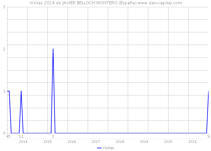 Visitas 2024 de JAVIER BELLOCH MONTERO (España) 