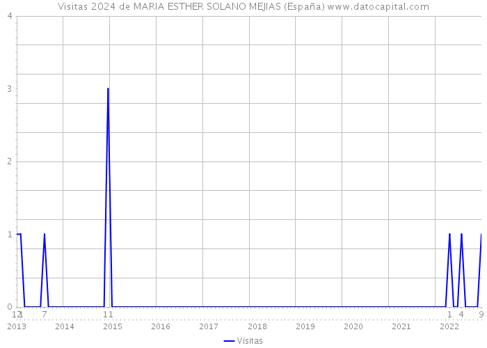 Visitas 2024 de MARIA ESTHER SOLANO MEJIAS (España) 