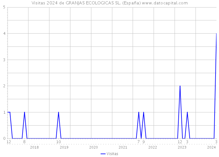 Visitas 2024 de GRANJAS ECOLOGICAS SL. (España) 